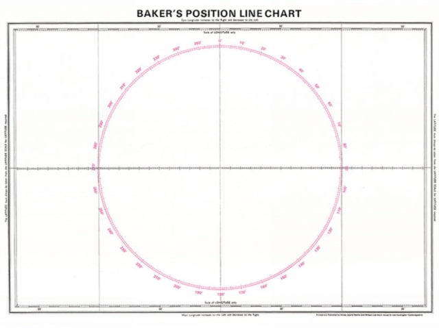 Bakers Position Line Chart